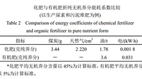 化肥與有機肥的能源消耗比較