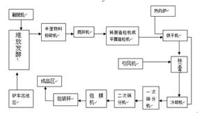 有機肥生產(chǎn)線生產(chǎn)工藝