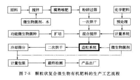 顆粒狀復(fù)合微生物有機(jī)肥料的生產(chǎn)工藝流程.jpg
